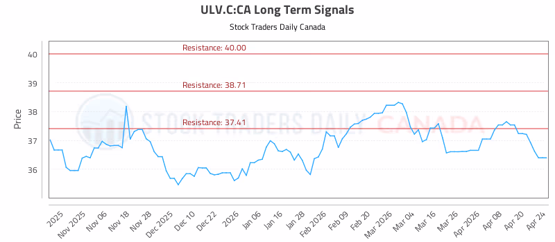 Stock Chart for ULV.C:CA