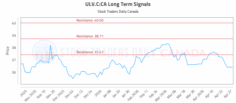 Stock Chart for ULV.C:CA