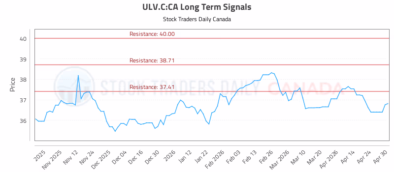 Stock Chart for ULV.C:CA