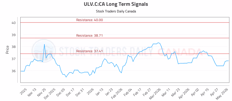 Stock Chart for ULV.C:CA