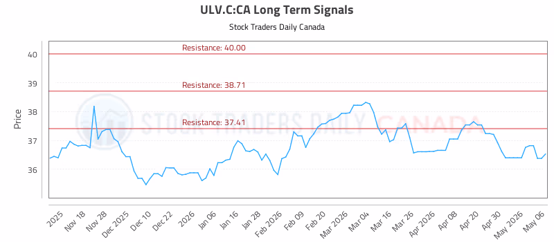 Stock Chart for ULV.C:CA