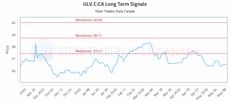 Stock Chart for ULV.C:CA