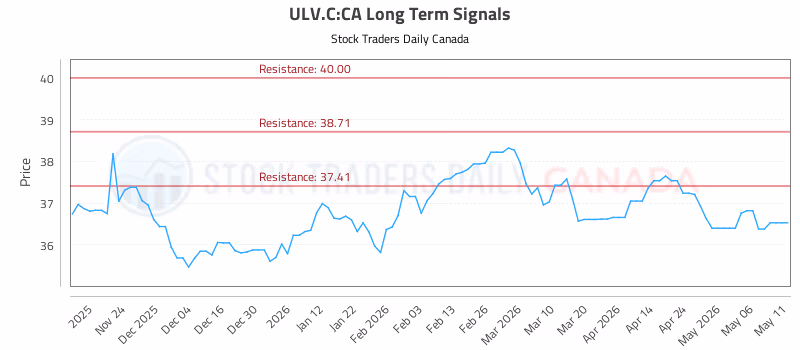 Stock Chart for ULV.C:CA