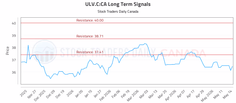 Stock Chart for ULV.C:CA