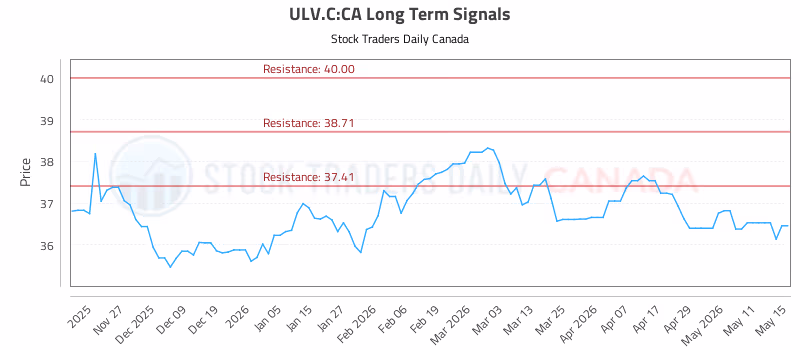 Stock Chart for ULV.C:CA