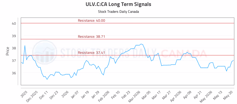 Stock Chart for ULV.C:CA