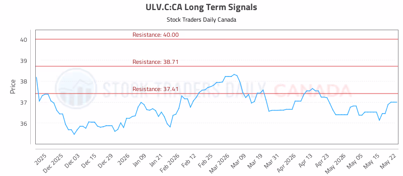 Stock Chart for ULV.C:CA