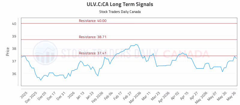 Stock Chart for ULV.C:CA