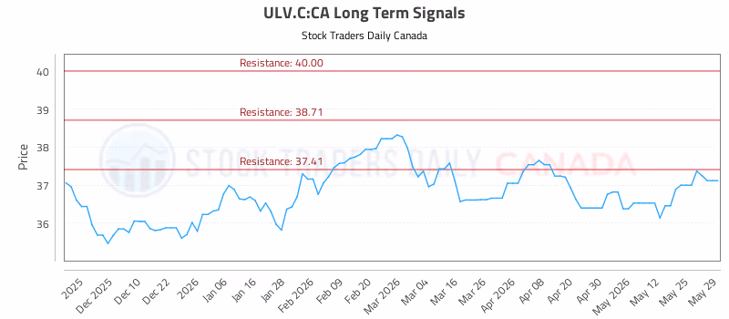 Stock Chart for ULV.C:CA