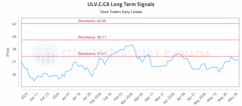 Stock Chart for ULV.C:CA