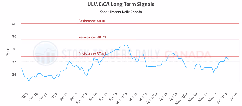 Stock Chart for ULV.C:CA