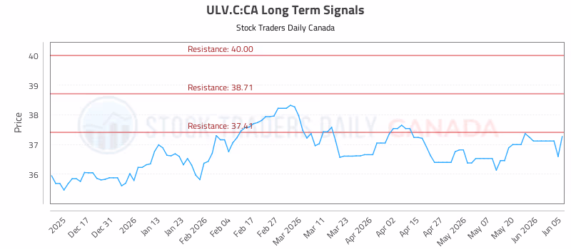 Stock Chart for ULV.C:CA