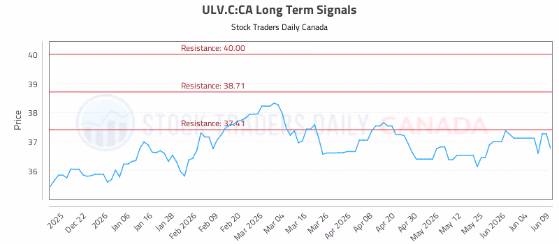 Stock Chart for ULV.C:CA