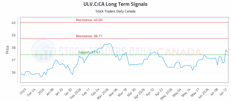 Stock Chart for ULV.C:CA