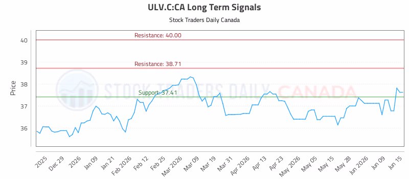 Stock Chart for ULV.C:CA