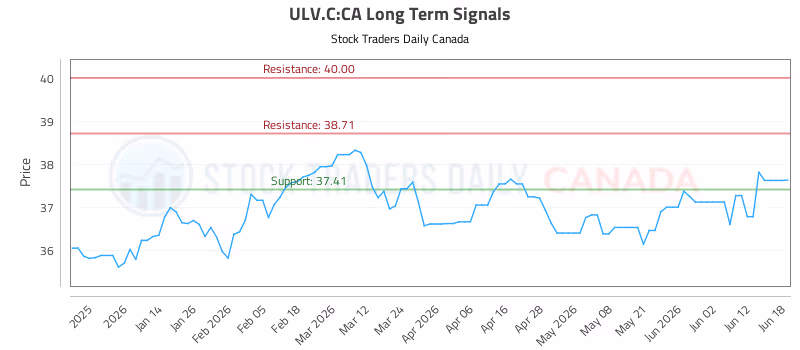 Stock Chart for ULV.C:CA