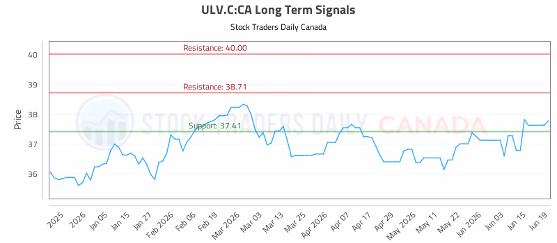 Stock Chart for ULV.C:CA