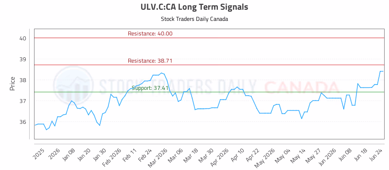 Stock Chart for ULV.C:CA