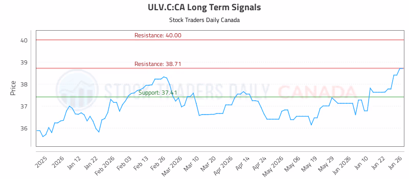 Stock Chart for ULV.C:CA