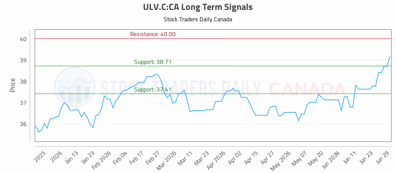 Stock Chart for ULV.C:CA