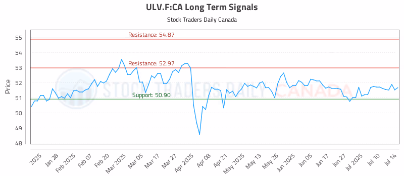 Stock Chart for ULV.F:CA