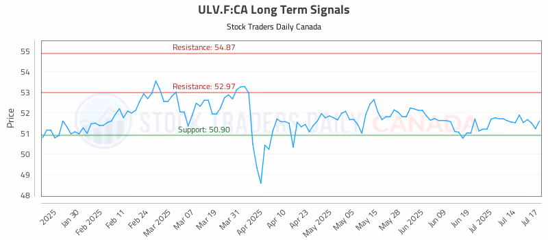 Stock Chart for ULV.F:CA