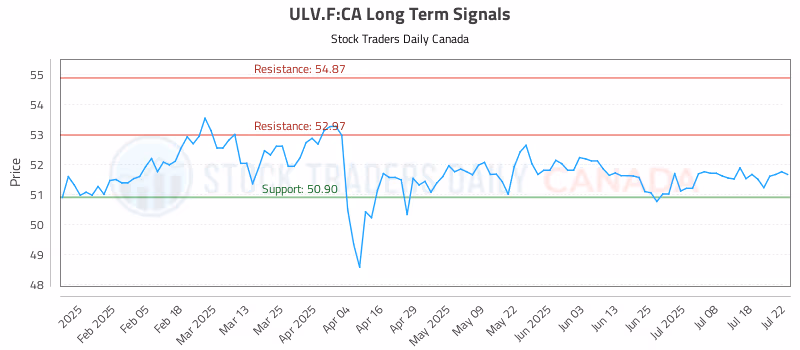 Stock Chart for ULV.F:CA
