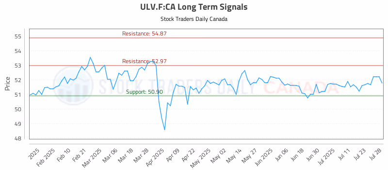 Stock Chart for ULV.F:CA