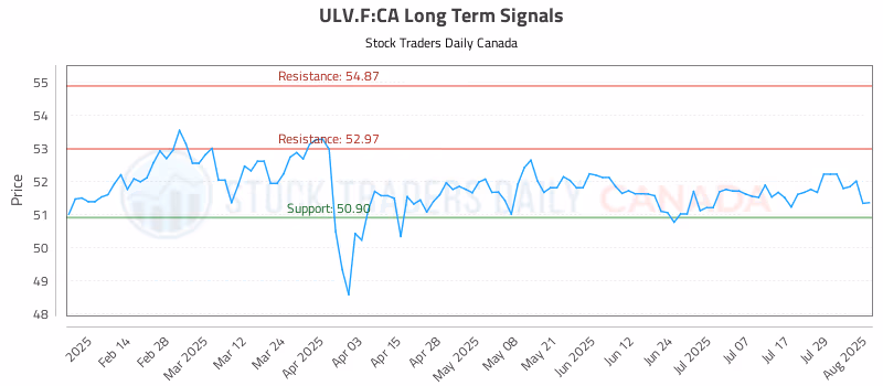 Stock Chart for ULV.F:CA