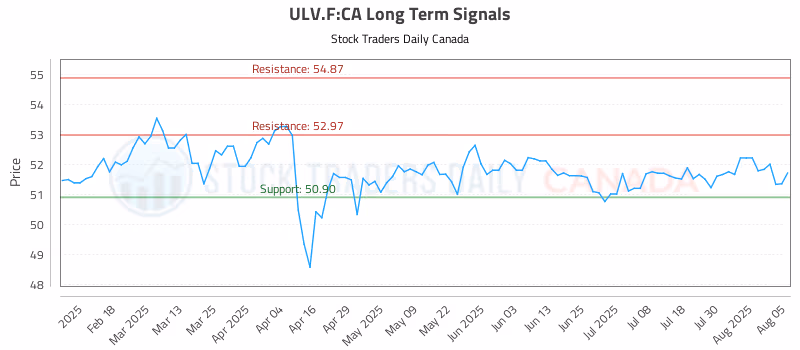 Stock Chart for ULV.F:CA