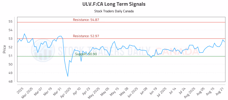 Stock Chart for ULV.F:CA