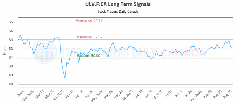 Stock Chart for ULV.F:CA