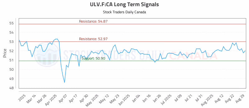 Stock Chart for ULV.F:CA