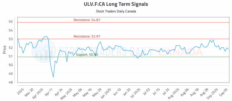 Stock Chart for ULV.F:CA