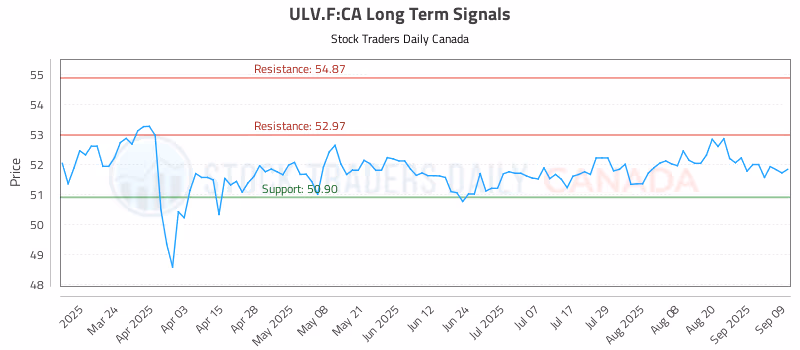 Stock Chart for ULV.F:CA