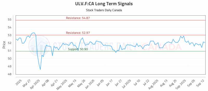 Stock Chart for ULV.F:CA
