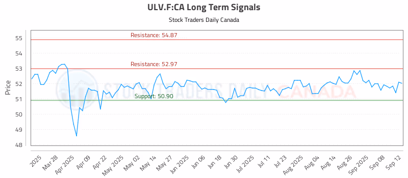 Stock Chart for ULV.F:CA