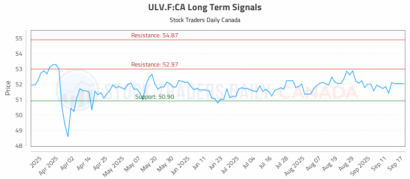 Stock Chart for ULV.F:CA