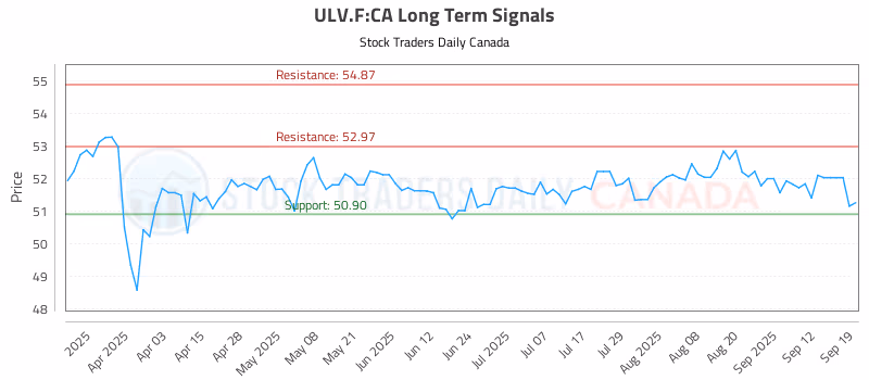 Stock Chart for ULV.F:CA