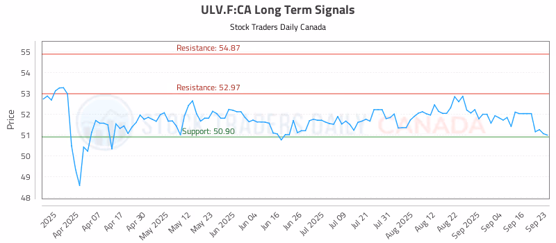 Stock Chart for ULV.F:CA