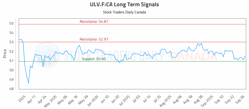 Stock Chart for ULV.F:CA