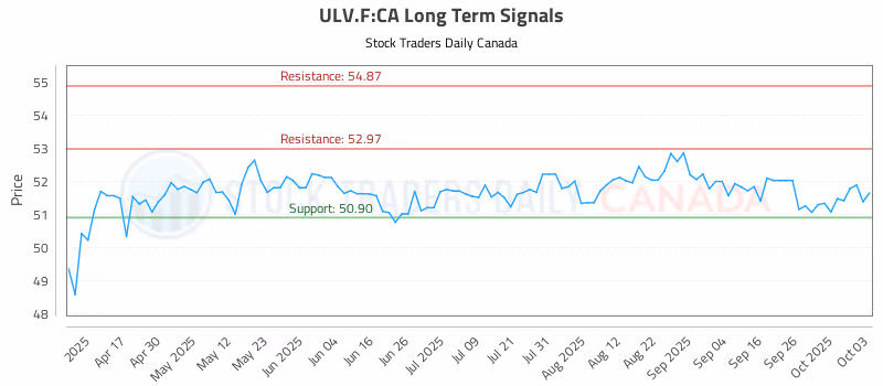 Stock Chart for ULV.F:CA