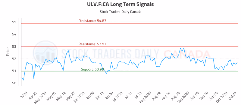 Stock Chart for ULV.F:CA