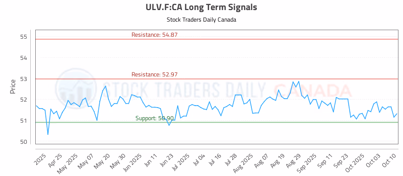 Stock Chart for ULV.F:CA