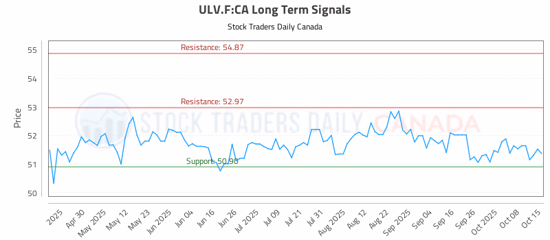 Stock Chart for ULV.F:CA