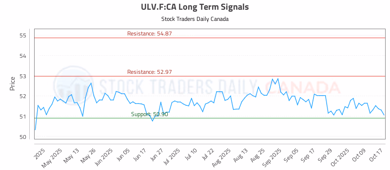 Stock Chart for ULV.F:CA