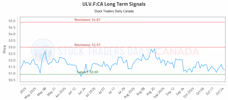 Stock Chart for ULV.F:CA