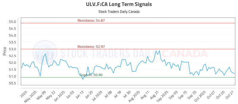 Stock Chart for ULV.F:CA