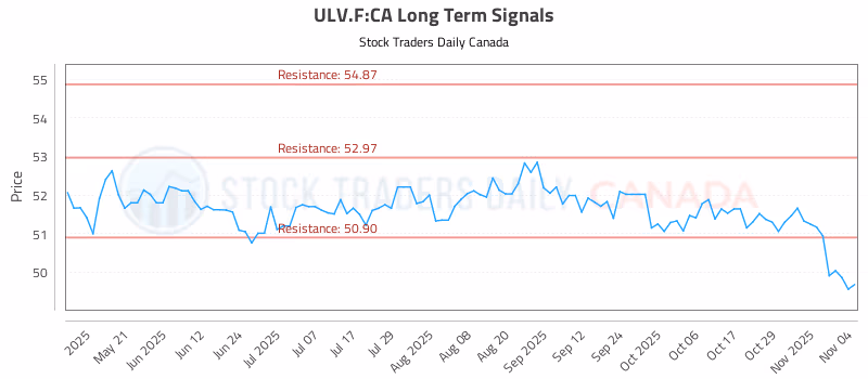 Stock Chart for ULV.F:CA