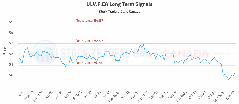 Stock Chart for ULV.F:CA